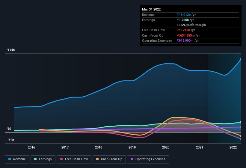 earnings-and-revenue-history