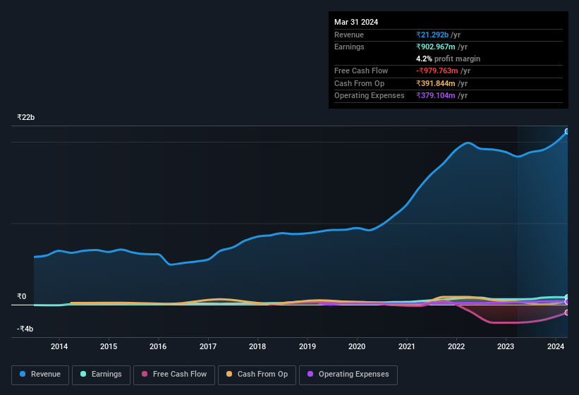 earnings-and-revenue-history