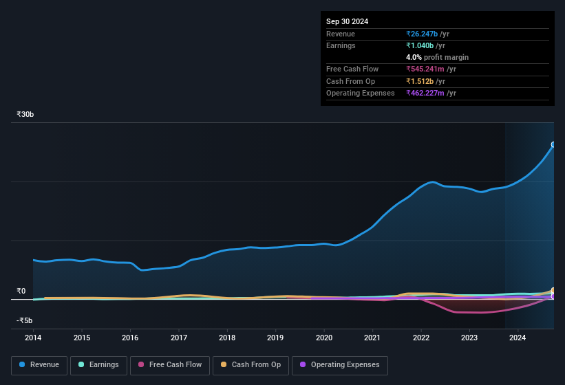 earnings-and-revenue-history