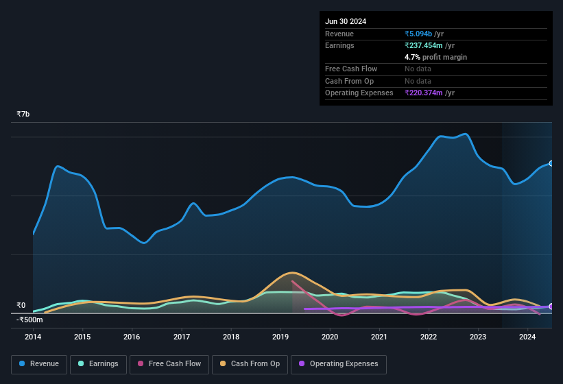 earnings-and-revenue-history