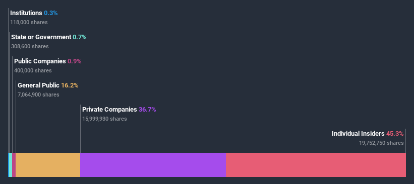 ownership-breakdown