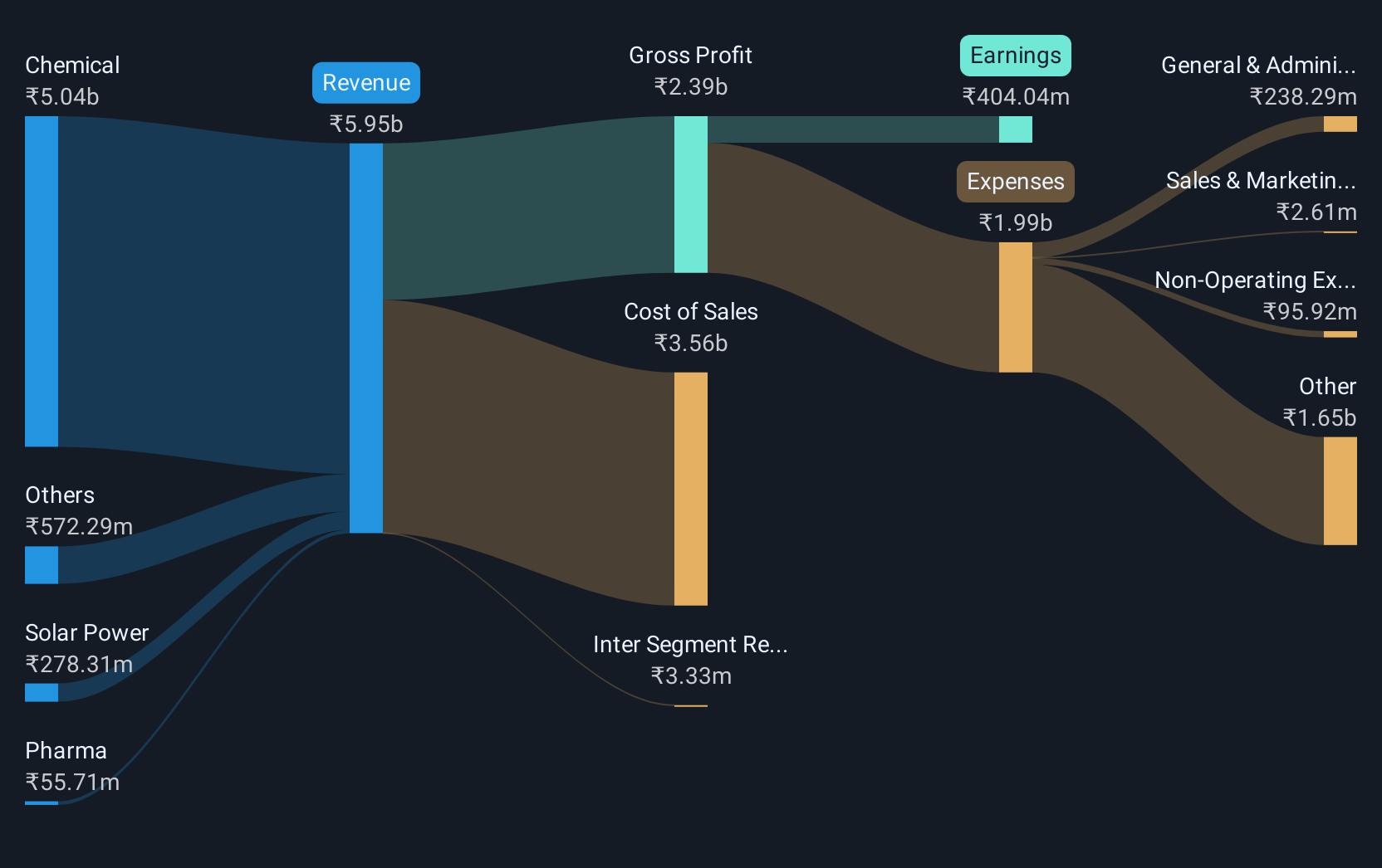 revenue-and-expenses-breakdown