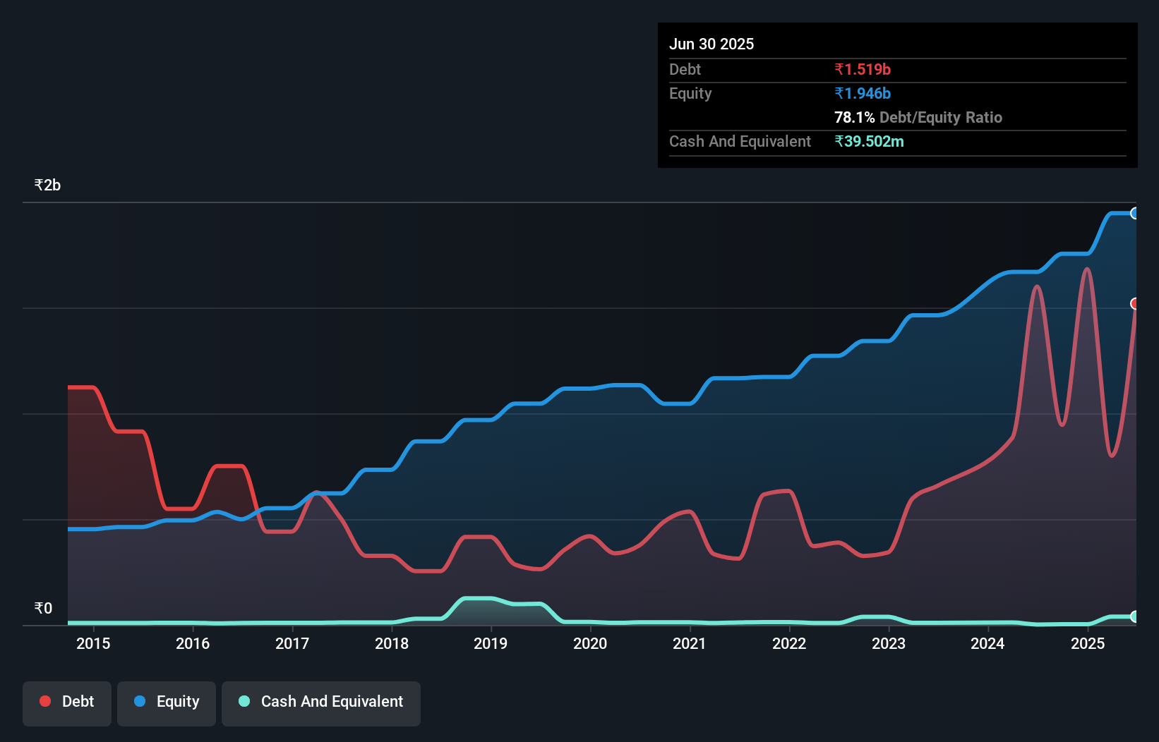debt-equity-history-analysis