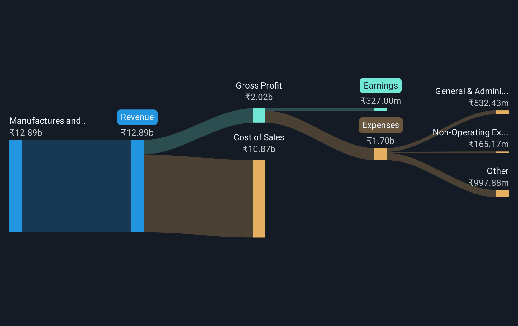 revenue-and-expenses-breakdown