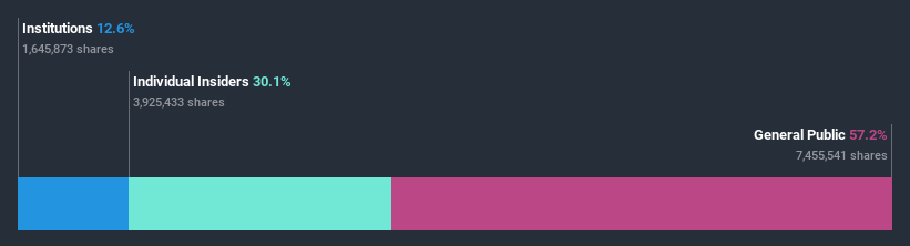 ownership-breakdown