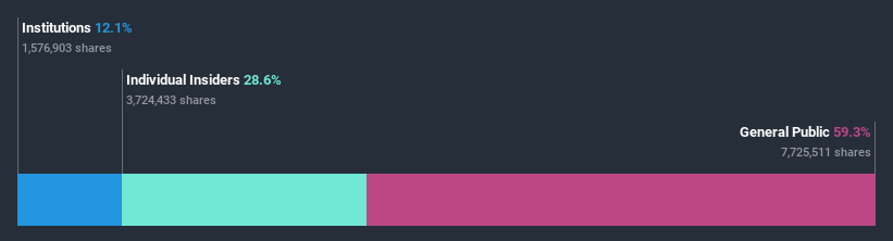 ownership-breakdown