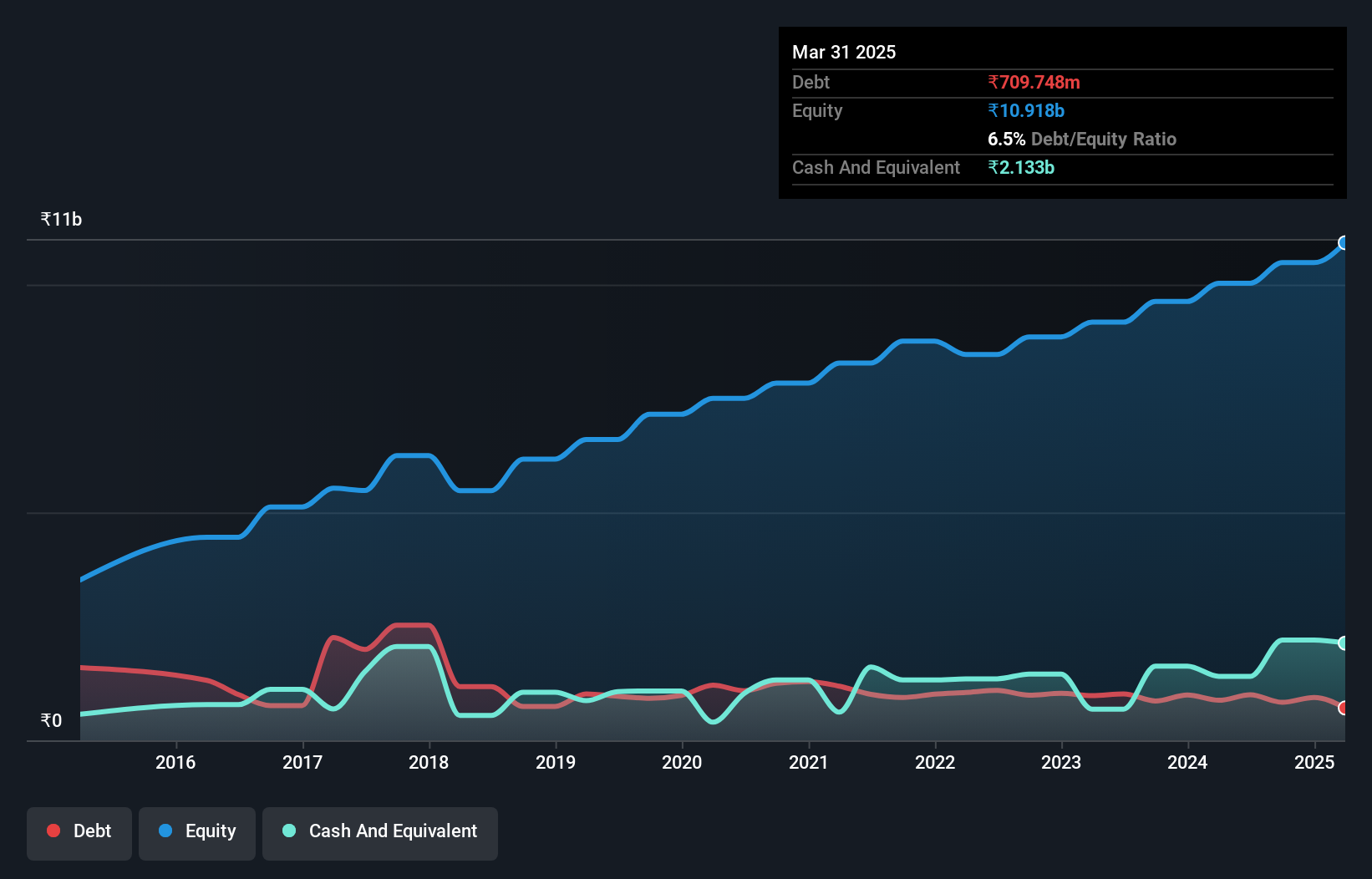 debt-equity-history-analysis