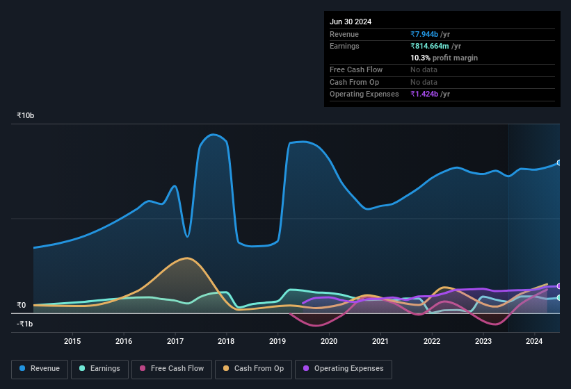 earnings-and-revenue-history