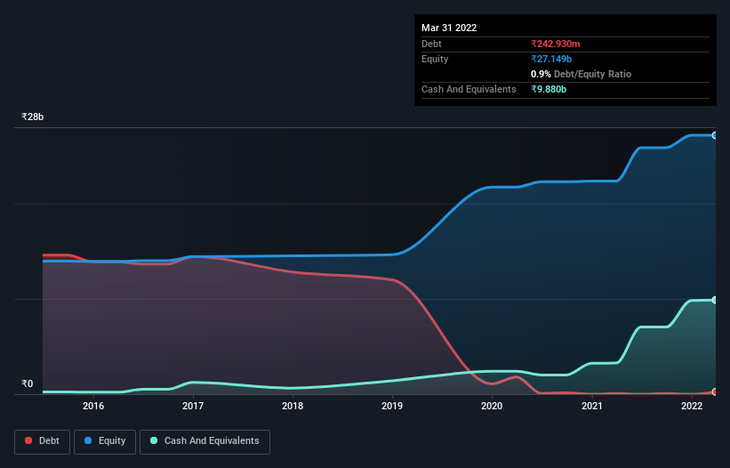 debt-equity-history-analysis