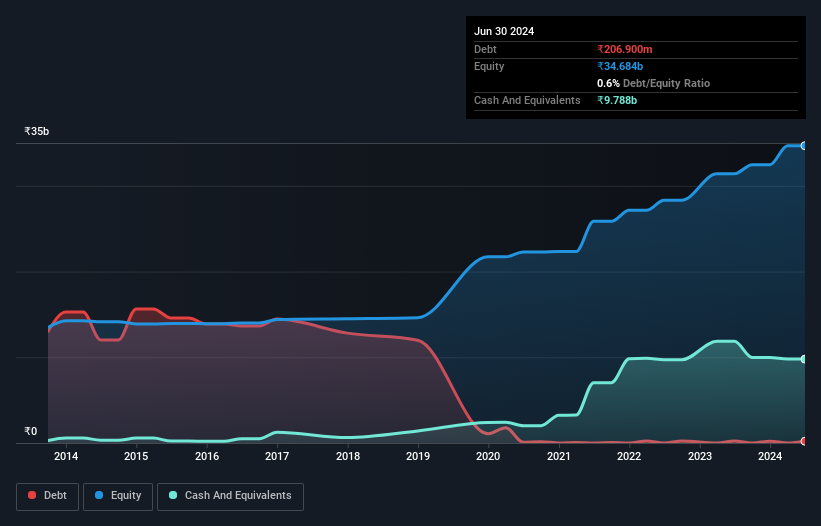 debt-equity-history-analysis