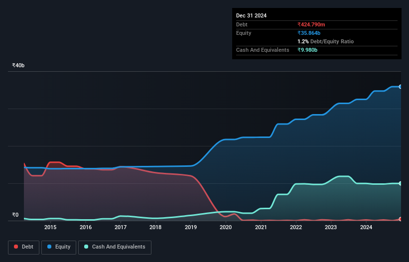 debt-equity-history-analysis