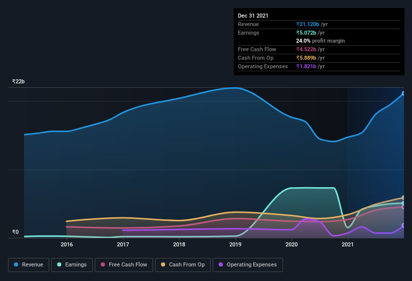 earnings-and-revenue-history