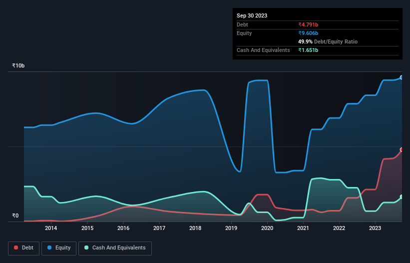 debt-equity-history-analysis