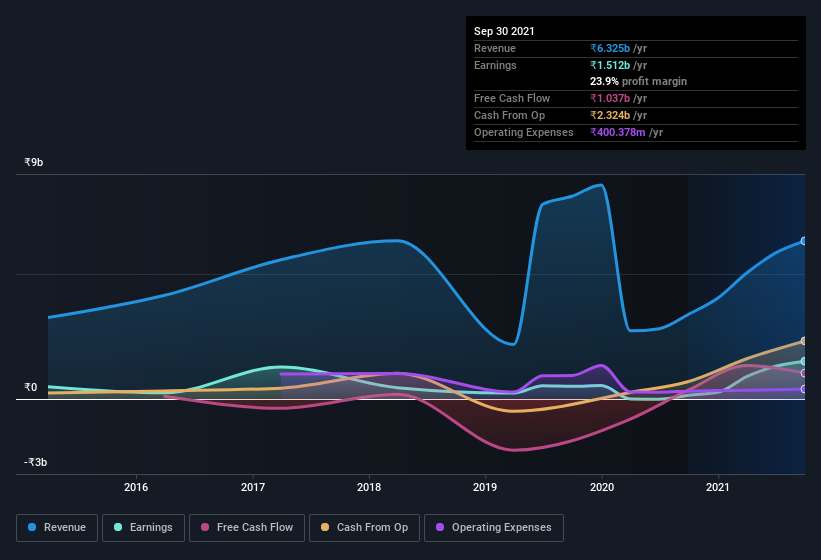 earnings-and-revenue-history