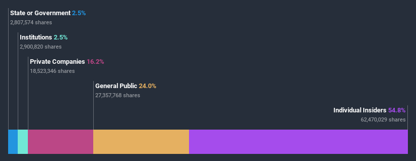 ownership-breakdown