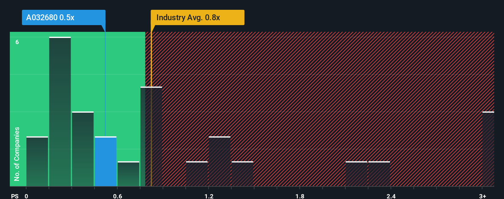 ps-multiple-vs-industry
