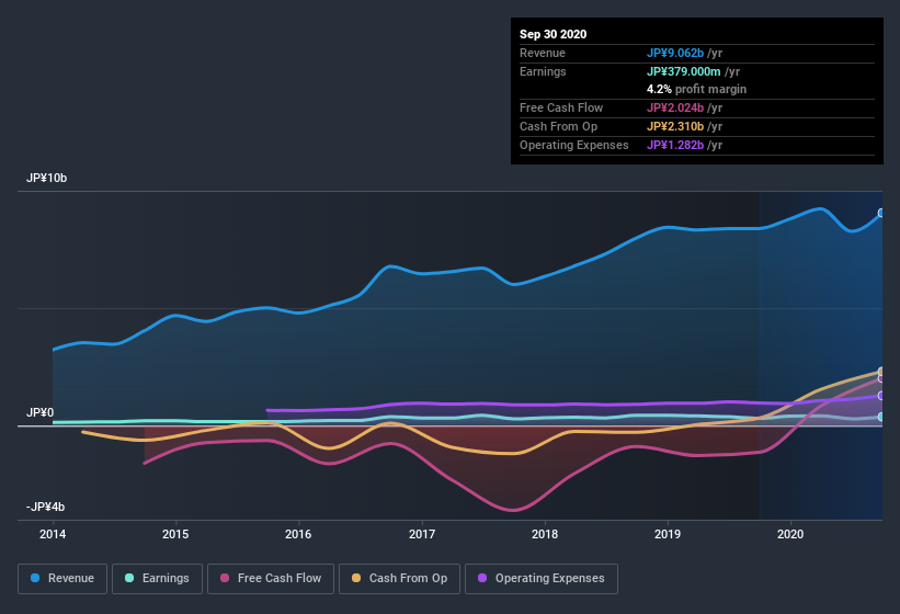 earnings-and-revenue-history