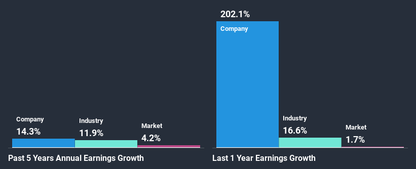 past-earnings-growth