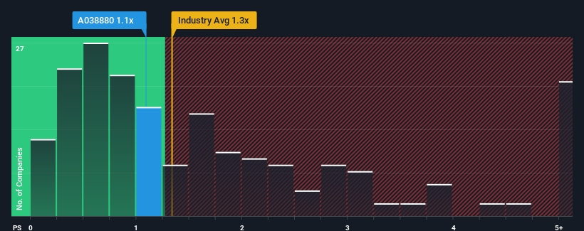 ps-multiple-vs-industry