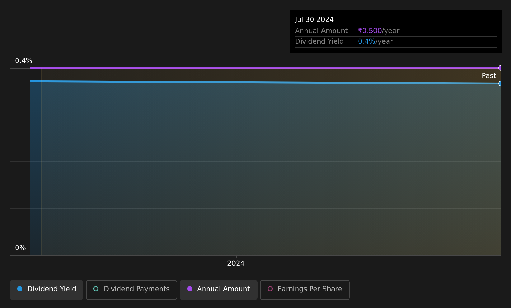 historic-dividend