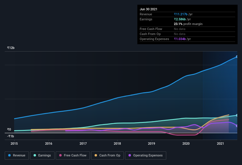 earnings-and-revenue-history