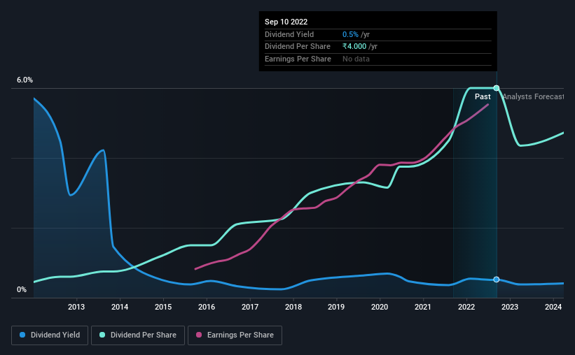 historic-dividend