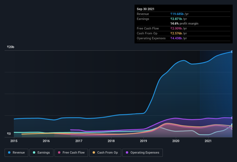 earnings-and-revenue-history