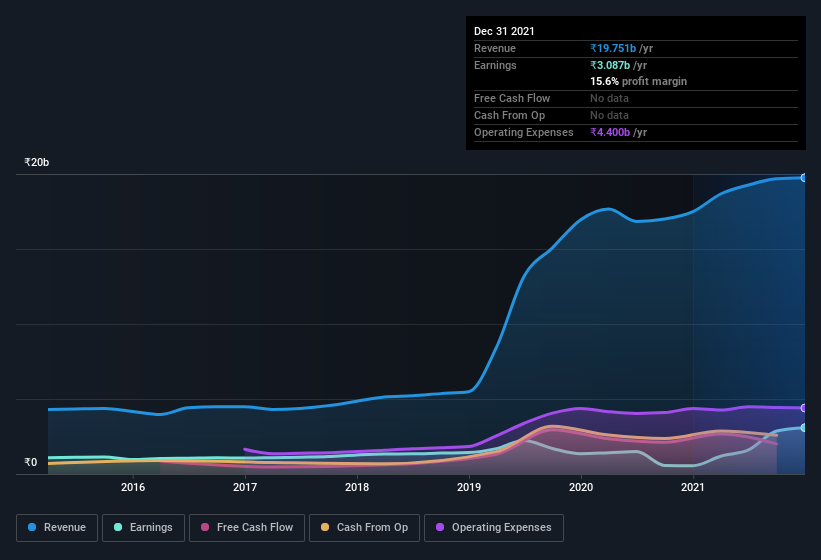 earnings-and-revenue-history