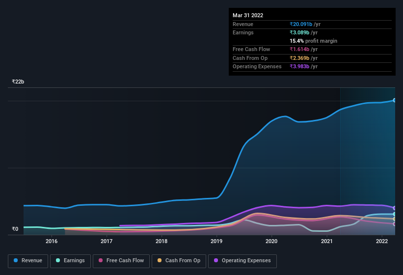 earnings-and-revenue-history