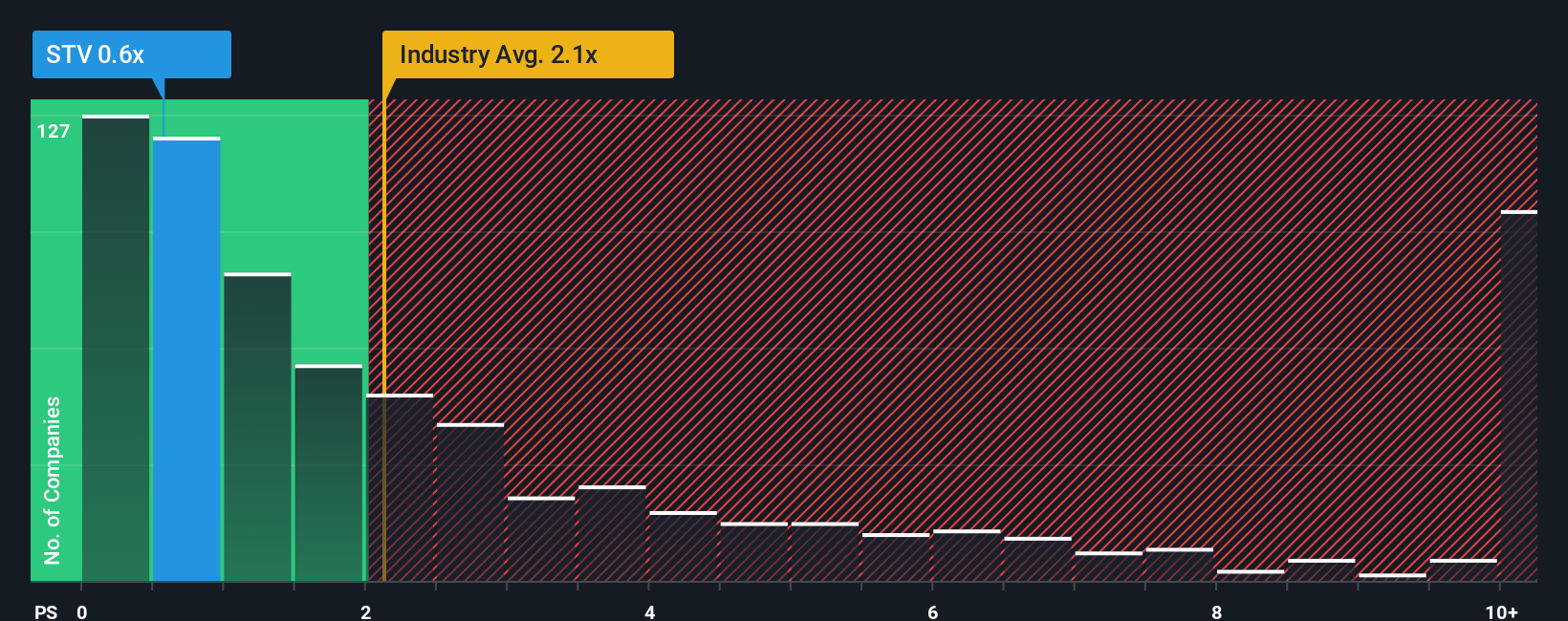 ps-multiple-vs-industry