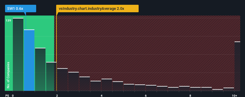 ps-multiple-vs-industry