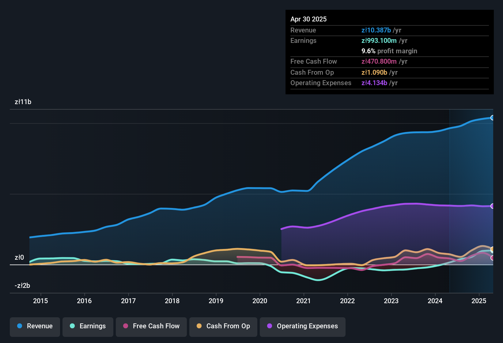 earnings-and-revenue-history