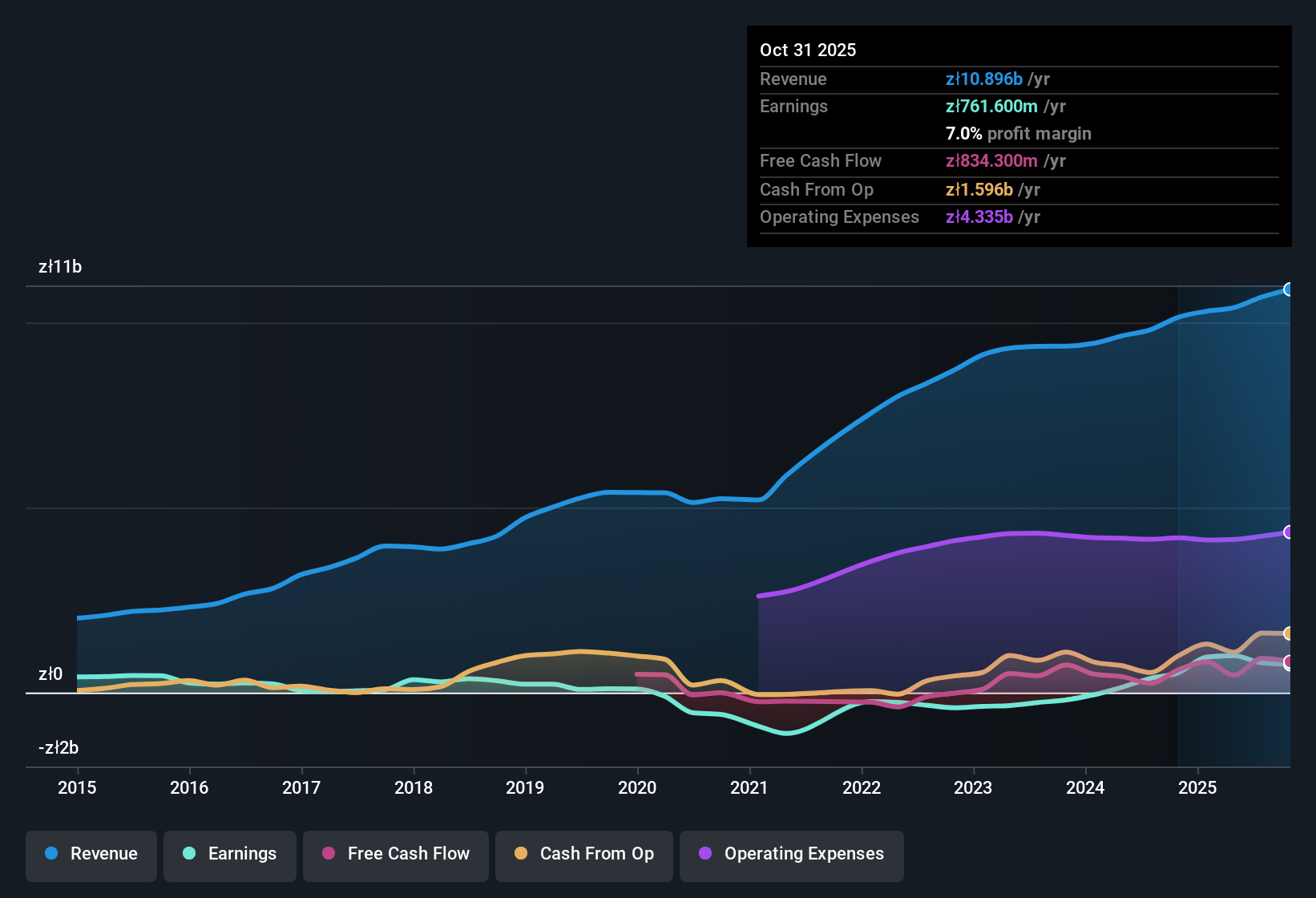 earnings-and-revenue-history