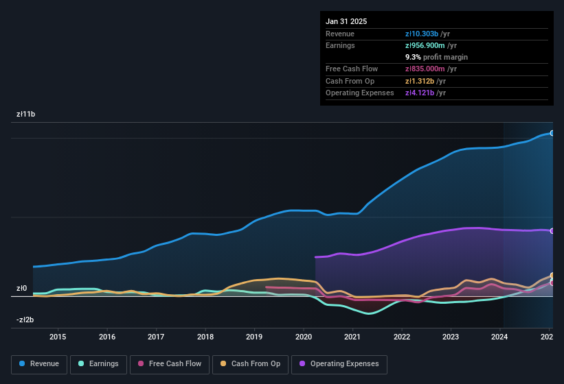 earnings-and-revenue-history