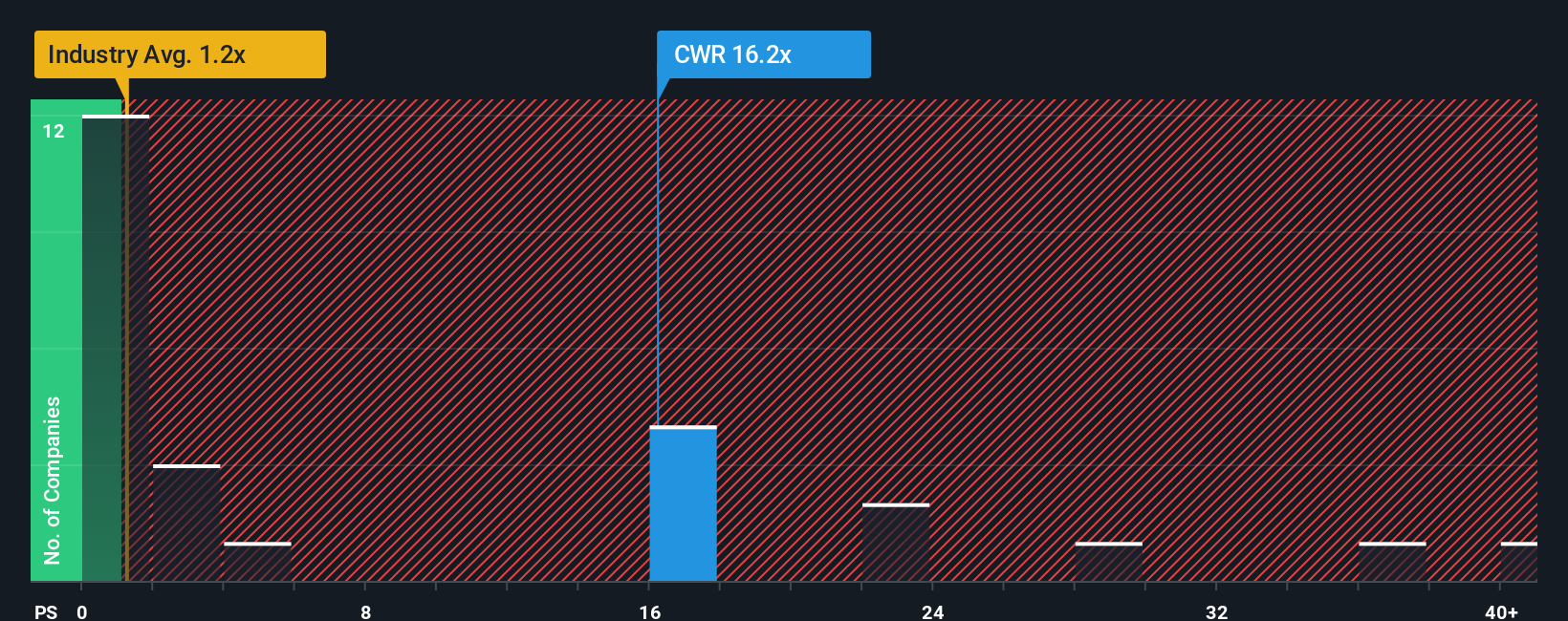 ps-multiple-vs-industry