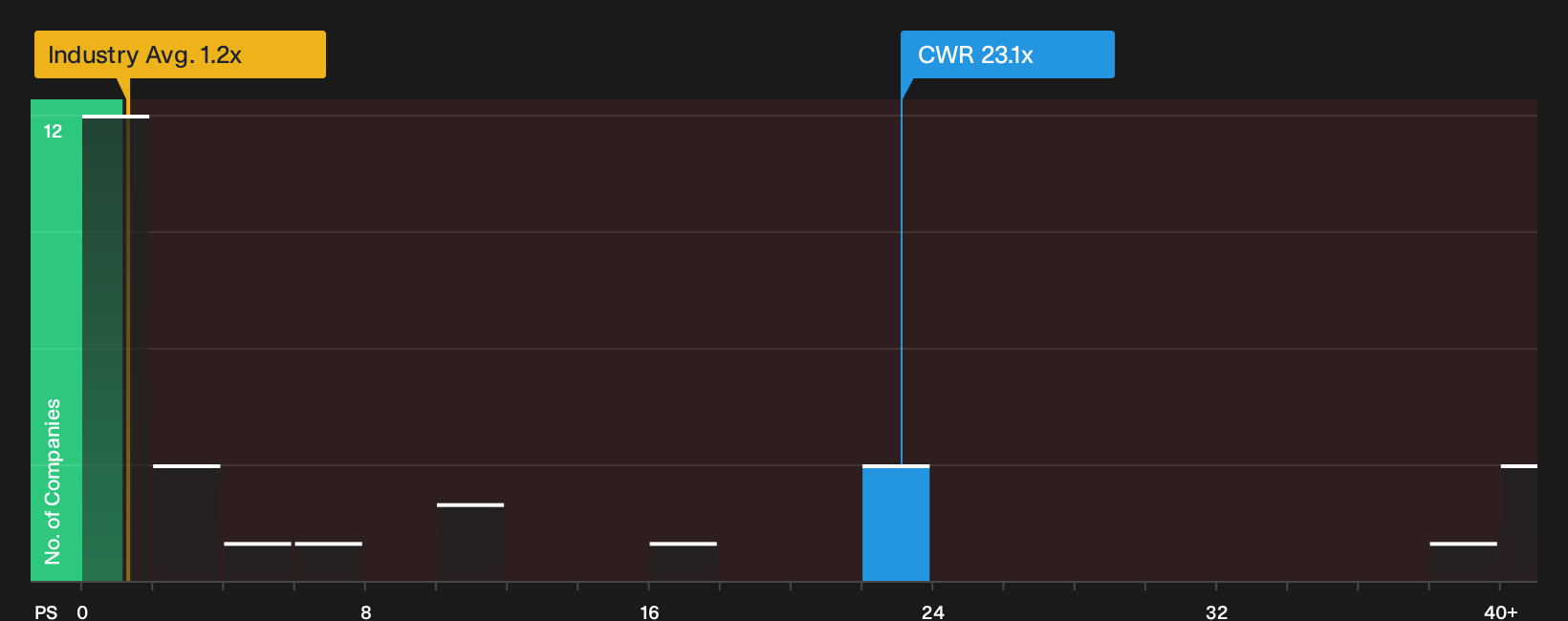 LSE:CWR P/S Ratio as at Oct 2026