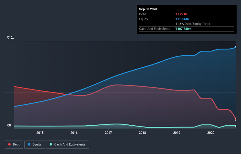 debt-equity-history-analysis