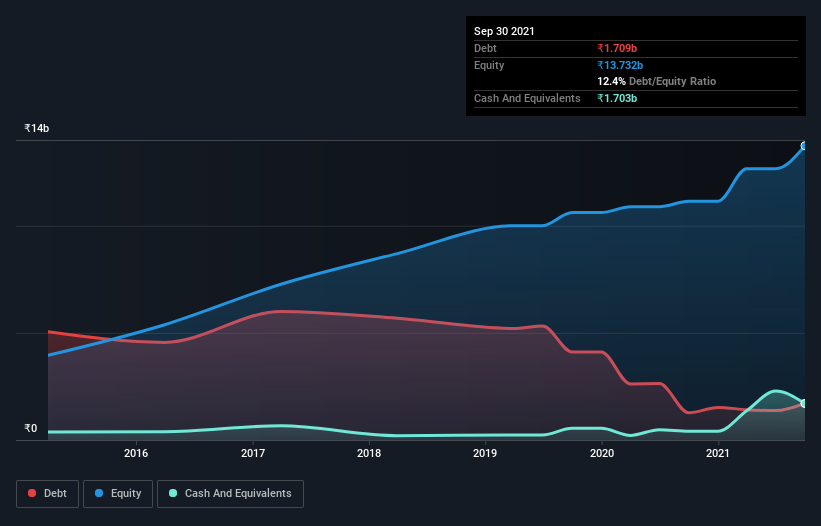 debt-equity-history-analysis