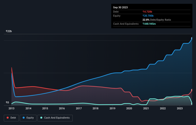 debt-equity-history-analysis