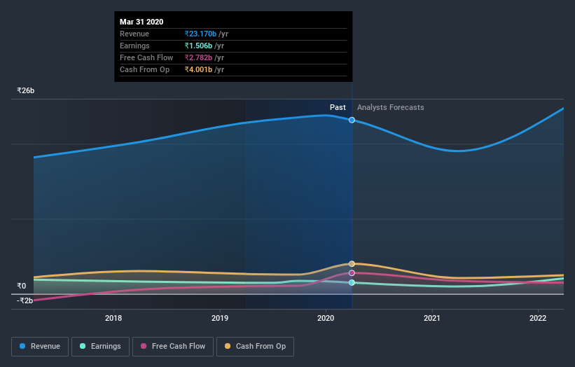 NSEI:CENTURYPLY Earnings and Revenue Growth July 1st 2020