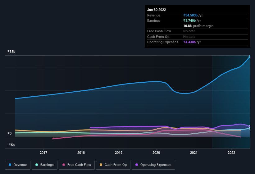 earnings-and-revenue-history