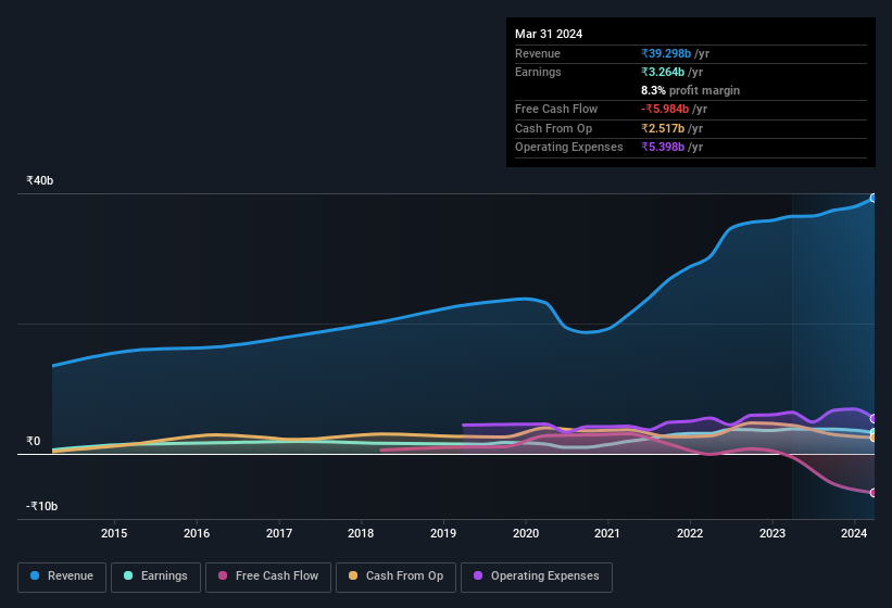 earnings-and-revenue-history