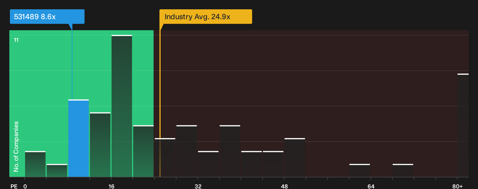 BSE:531489 P/E Ratio as at Sep 2026