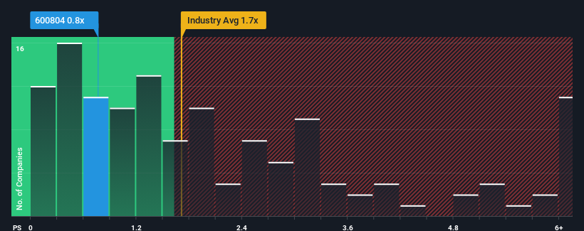 ps-multiple-vs-industry