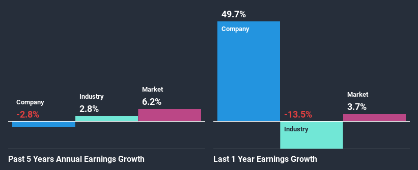 past-earnings-growth