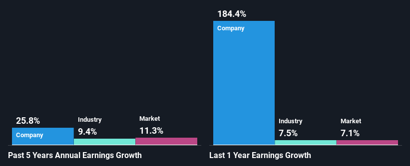 past-earnings-growth