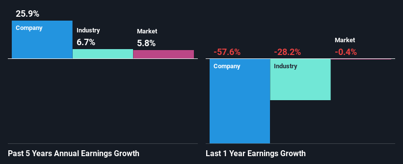 past-earnings-growth