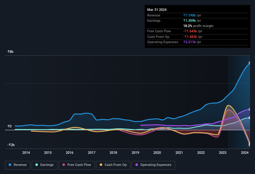 earnings-and-revenue-history