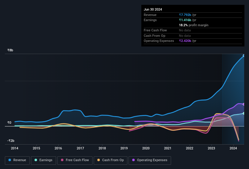 earnings-and-revenue-history