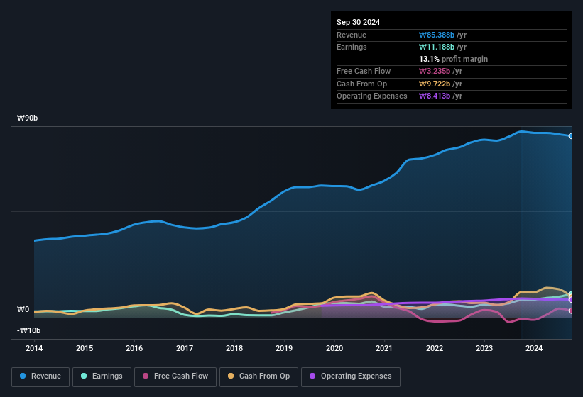 earnings-and-revenue-history